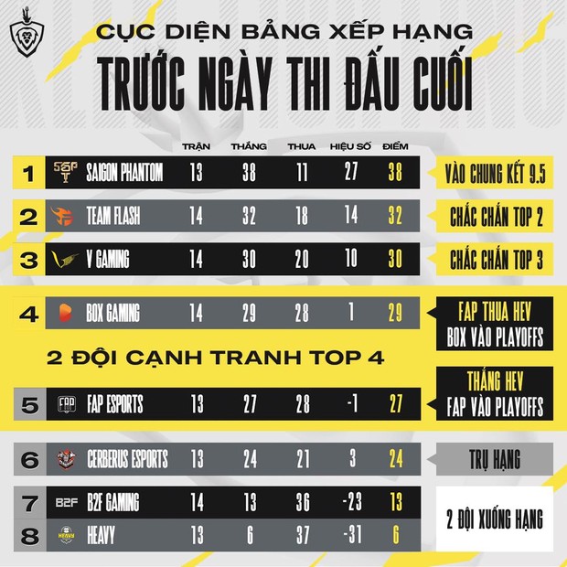 Team Flash và V Gaming chính thức tiến vào playoffs Đấu Trường Danh Vọng, FAP Esports có quyền tự quyết cho tấm vé cuối cùng - Ảnh 3.