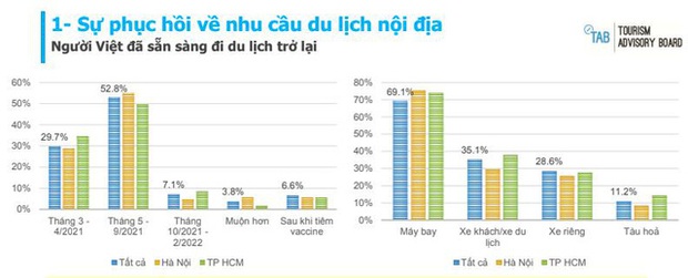 Lào Cai bất ngờ vượt Hà Nội và TP.HCM, lọt vào top 5 điểm đến được khách Việt yêu thích nhất - Ảnh 2.