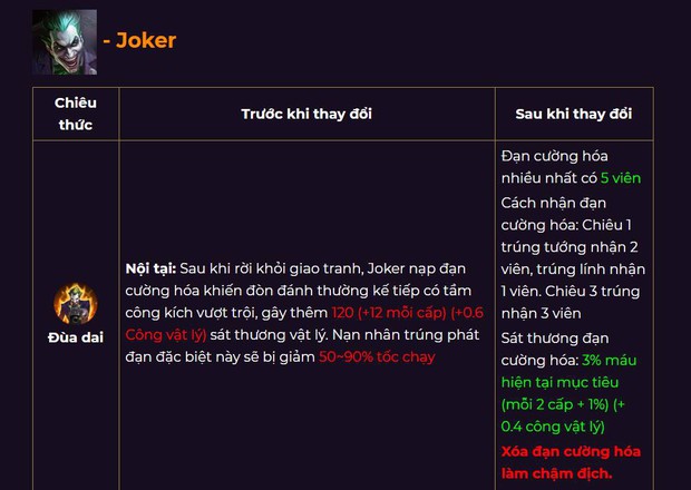 Liên Quân Mobile: Joker sửa lại bộ chiêu thức khiến game thủ toát mồ hôi vẫn không thể làm quen, bị cho là quá yếu! - Ảnh 2.