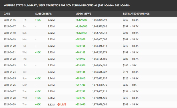 MV Muộn Rồi Mà Sao Còn giúp Sơn Tùng M-TP có thêm hơn 80K lượt theo dõi trên YouTube, sắp sửa cán mốc 9 triệu subscribe! - Ảnh 3.