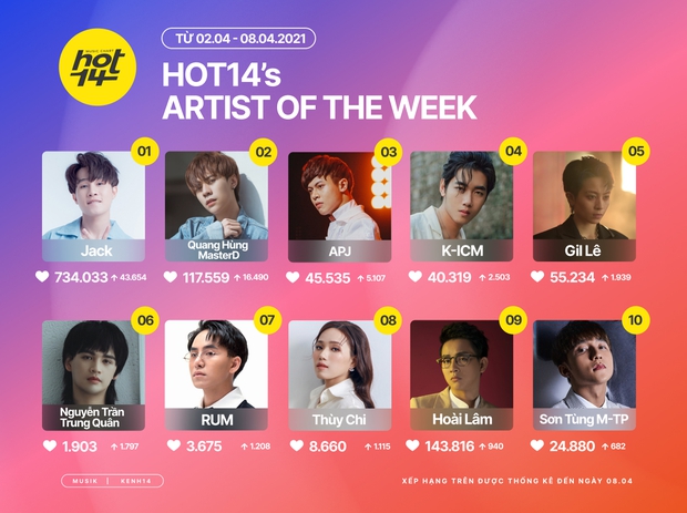 Jack vẫn là gương mặt bất khả chiến bại trên HOT14s Artist Of The Week, Nguyễn Trần Trung Quân lọt top sau hiệu ứng của bản hit cổ trang tiền tỉ - Ảnh 1.