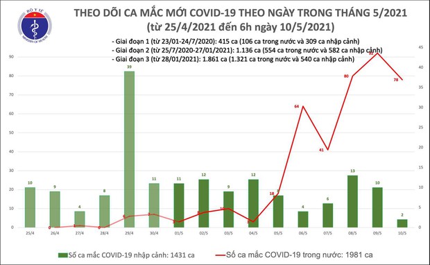 Sáng 10/5, thêm 78 ca mắc COVID-19 trong cộng đồng - Ảnh 1. Sáng 10/5, thêm 78 ca mắc COVID-19 trong cộng đồng - Ảnh 1.