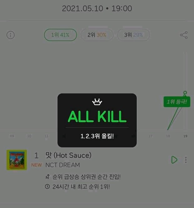 Boygroup comeback đủ đội hình sau 3 năm đạt luôn kỷ lục BTS chưa làm được, All-kill Melon ngay khi phát hành - Ảnh 2.