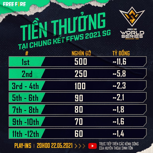 Free Fire khiến game thủ sướng như điên khi công bố giải đấu siêu khủng, tiền thưởng lên đến 46 tỷ đồng - Ảnh 2.