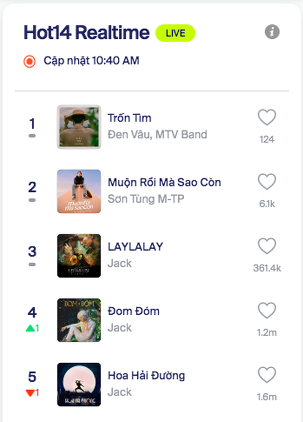 Đen Vâu vừa ra MV đã lăm le soán ngôi Sơn Tùng M-TP trên top trending, thắng thế tại BXH HOT14 - Ảnh 4.