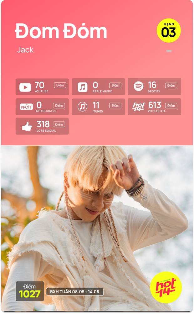 Thứ hạng của Jack và Sơn Tùng M-TP ra sao trước sức nóng của Đen Vâu và MTV Band trong BXH HOT14 tuần này? - Ảnh 14.