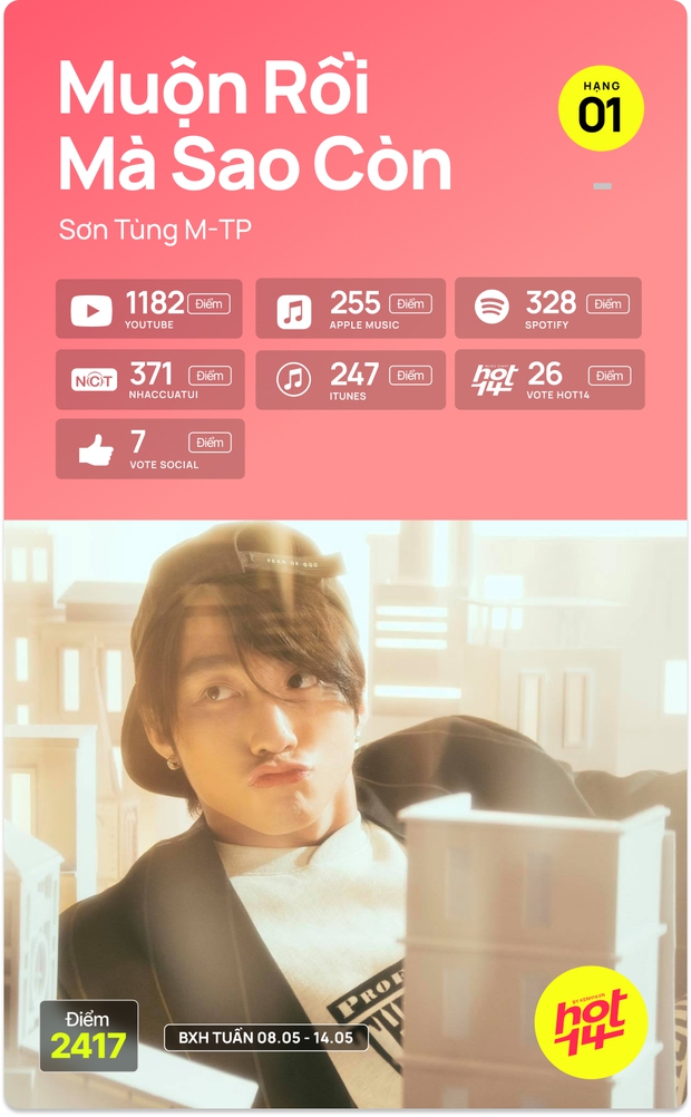 Thứ hạng của Jack và Sơn Tùng M-TP ra sao trước sức nóng của Đen Vâu và MTV Band trong BXH HOT14 tuần này? - Ảnh 15.