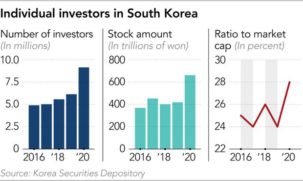 Thất nghiệp vì Covid-19, lãi suất thấp, tiền trợ cấp lại nhiều, người dân Hàn Quốc đổ xô vào chứng khoán - Ảnh 2.