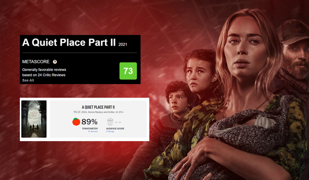 A Quiet Place 2 được khán giả khen tới tấp, tuy nhiên vẫn gặp vấn đề siêu to khổng lồ gây mất điểm mạnh! - Ảnh 1.