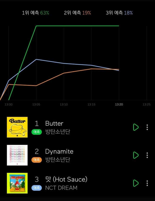 Butter của BTS trở thành MV đạt 10 và 20 triệu views nhanh nhất lịch sử, chạm nóc No.1 Melon như một điều hiển nhiên - Ảnh 4.