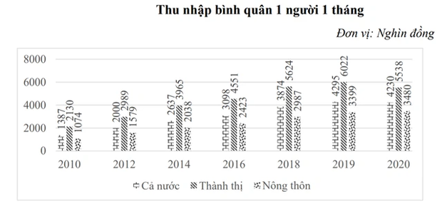 Lộ diện top 10 tỉnh thành có thu nhập bình quân đầu người cao nhất năm 2020: Cả TP. HCM và Hà Nội đều không dẫn đầu - Ảnh 2. Lộ diện top 10 tỉnh thành có thu nhập bình quân đầu người cao nhất năm 2020: Cả TP. HCM và Hà Nội đều không dẫn đầu - Ảnh 2.