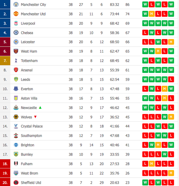 Leicester hụt vé dự Champions League sau sai lầm không thể tha thứ của thủ môn đội trưởng - Ảnh 9.