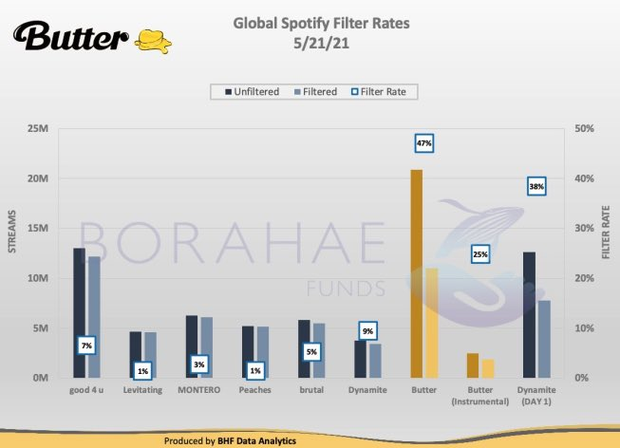 Butter phá kỉ lục YouTube thế giới nhưng bị Spotify ăn chặn lượt stream khiến fan BTS phẫn nộ? - Ảnh 3. Butter phá kỉ lục YouTube thế giới nhưng bị Spotify ăn chặn lượt stream khiến fan BTS phẫn nộ? - Ảnh 3.