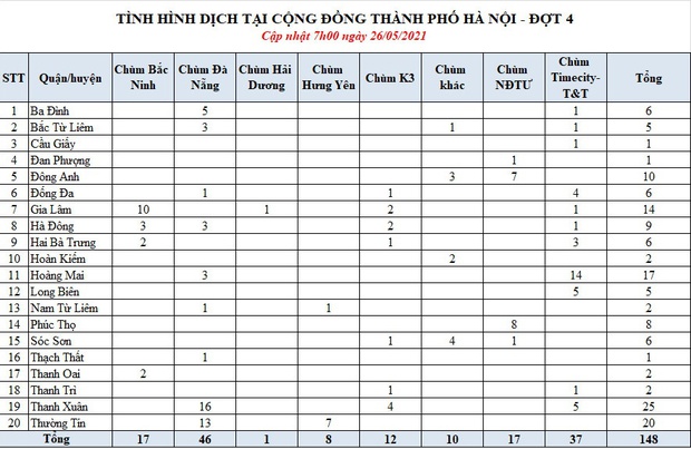 Hà Nội: Thêm 8 ca dương tính SARS-CoV-2, nâng tổng số ca nhiễm tại chùm Times City và Công ty T&T lên 37 - Ảnh 1. Hà Nội: Thêm 8 ca dương tính SARS-CoV-2, nâng tổng số ca nhiễm tại chùm Times City và Công ty T&T lên 37 - Ảnh 1.