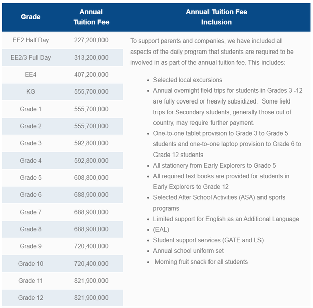 Đọ học phí trường quốc tế của hội rich kid Sài thành: Gia Kỳ 650 triệu/năm cũng chưa là gì so với 1,3 tỷ của quý tử nhà Hoa hậu Hà Kiều Anh - Ảnh 3.