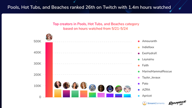 Trào lưu bồn tắm nóng mới nổi của Twitch được cho ra mắt kênh riêng sau khi gây tiếng vang lớn trong cộng đồng Esports thế giới - Ảnh 2. Trào lưu bồn tắm nóng mới nổi của Twitch được cho ra mắt kênh riêng sau khi gây tiếng vang lớn trong cộng đồng Esports thế giới - Ảnh 2.