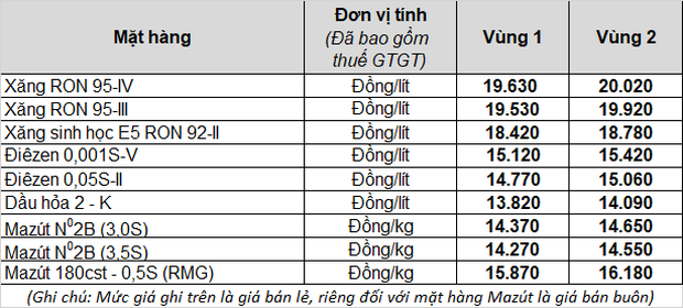 Thông tin chính thức về việc điều chỉnh giá xăng dầu từ 15h chiều nay - Ảnh 1. Thông tin chính thức về việc điều chỉnh giá xăng dầu từ 15h chiều nay - Ảnh 1.
