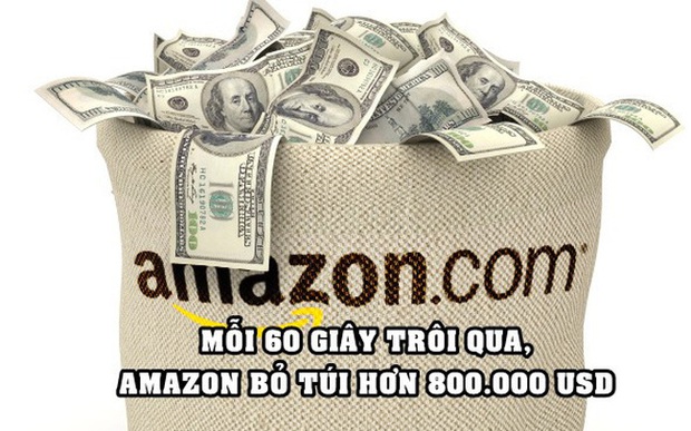 Choáng với khả năng ‘đẻ ra tiền’ của Big Tech: Amazon kiếm hơn 800.000 USD/phút trong khi Apple đút túi gần 700.000 USD/phút - Ảnh 1.