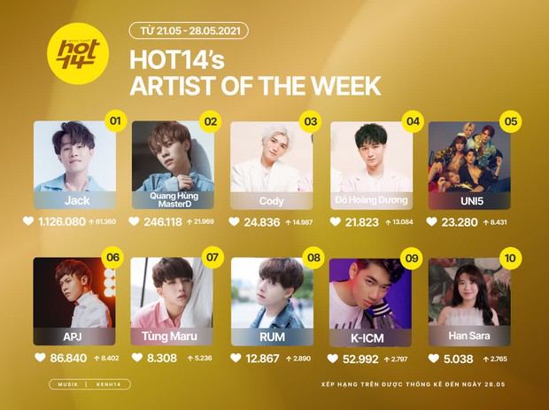 K-ICM lọt top cùng Jack tại HOT14s Artist Of The Week, cặp đôi Cody - Đỗ Hoàng Dương có thứ hạng đầy bất ngờ - Ảnh 12. K-ICM lọt top cùng Jack tại HOT14s Artist Of The Week, cặp đôi Cody - Đỗ Hoàng Dương có thứ hạng đầy bất ngờ - Ảnh 12.