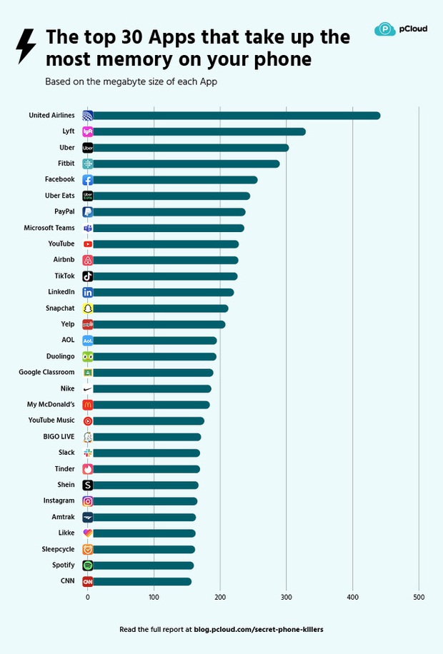 Đây là những ứng dụng ngốn pin và dung lượng nhất trên smartphone, tai tiếng như Facebook cũng không thể đứng đầu - Ảnh 3.