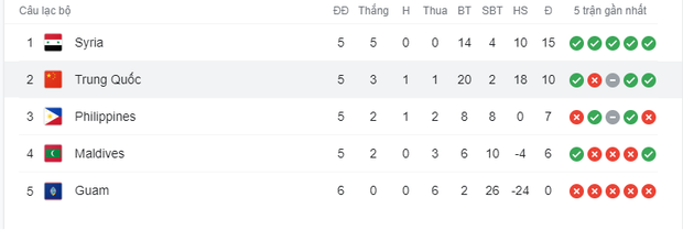 Đội tuyển Trung Quốc thay đổi địa điểm thi đấu tại vòng loại World Cup 2022 do đối thủ xuất hiện ca nhiễm Covid-19 - Ảnh 2.
