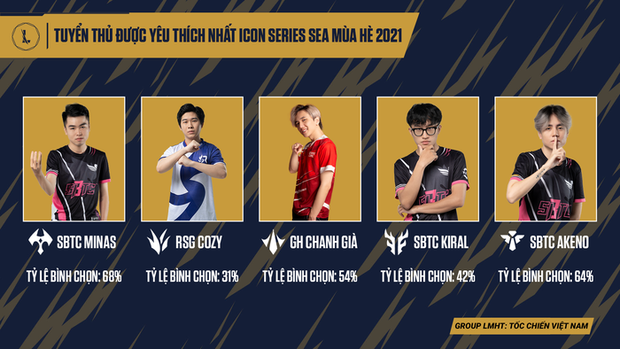 Tuyển thủ được yêu thích nhất Icon Series SEA mùa Hè 2021: Đọ fan thì SBTC Esports không có đối thủ - Ảnh 1.