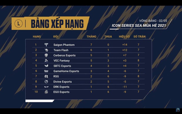 Tuyển thủ được yêu thích nhất Icon Series SEA mùa Hè 2021: Đọ fan thì SBTC Esports không có đối thủ - Ảnh 3.