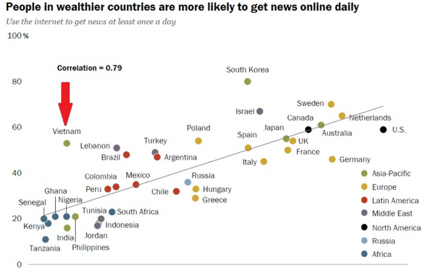 Người Việt dành 7 tiếng mỗi ngày để lướt Internet, nhưng để làm gì? - Ảnh 6.