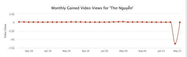 Kênh YouTube Thơ Nguyễn bất ngờ sụt giảm lượt xem nghiêm trọng, ý định tơ tưởng lấy nút Kim cương có lẽ còn lâu mới được! - Ảnh 3.