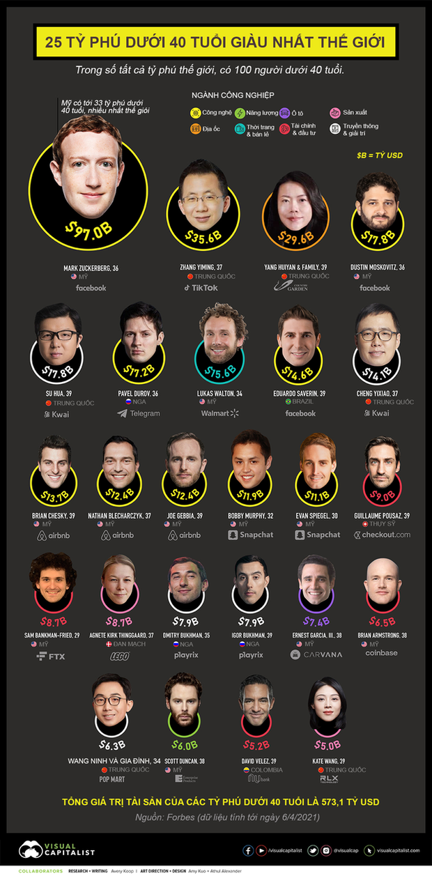  25 tỷ phú dưới 40 tuổi giàu nhất thế giới  - Ảnh 1.