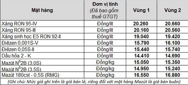 Xăng tăng giá mạnh từ 15h chiều nay, lên cao nhất trong vòng 16 tháng - Ảnh 1.