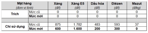 Xăng tăng giá mạnh từ 15h chiều nay, lên cao nhất trong vòng 16 tháng - Ảnh 2.