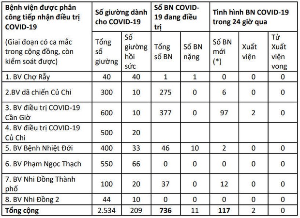 Trong vòng 24h, TP.HCM tiếp nhận 117 ca dương tính SARS-CoV-2, cao nhất trong đợt bùng phát dịch thứ 4 - Ảnh 1.