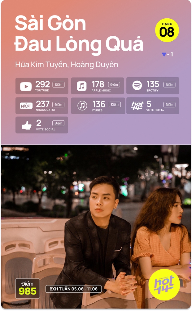 Sài Gòn Hôm Nay Mưa của Hoàng Duyên tiến thẳng #3, Jack có thể lấy lại No.1 thiết lập nhiều tuần của Sơn Tùng M-TP trên HOT14 Weekly? - Ảnh 5.