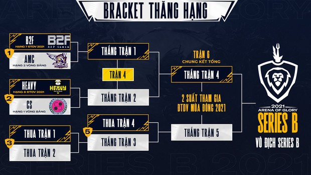 Chính thức: B2F Gaming vô địch ĐTDV Series B, nắm tay HEAVY trở lại giải đấu Liên Quân số 1 Việt Nam - Ảnh 1.