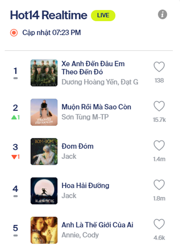 Góc đáng tiếc: Nếu không có loạt clip bóng đá của Đội tuyển Việt Nam, nữ nghệ sĩ Vpop này đã có MV top 1 trending đầu tiên! - Ảnh 4. Góc đáng tiếc: Nếu không có loạt clip bóng đá của Đội tuyển Việt Nam, nữ nghệ sĩ Vpop này đã có MV top 1 trending đầu tiên! - Ảnh 4.
