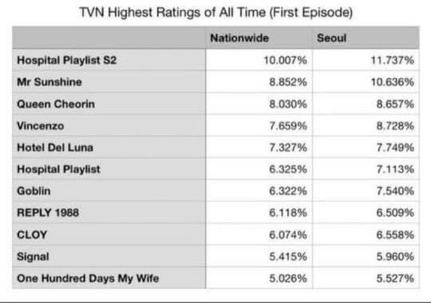 Hospital Playlist 2 lập kỷ lục rating siêu khủng trong lịch sử đài cáp, vượt mặt cả loạt bom tấn Hàn - Ảnh 2.