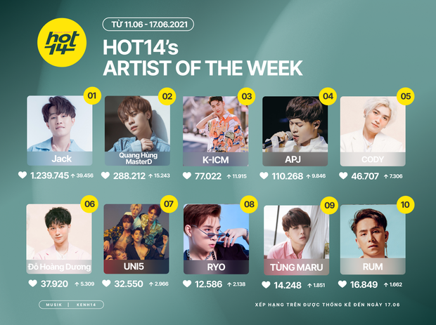 K-ICM tiến thẳng top 3, đánh bại Quang Hùng MasterD để giành lấy vị trí Á quân HOT14s Artist Of The Week? - Ảnh 13. K-ICM tiến thẳng top 3, đánh bại Quang Hùng MasterD để giành lấy vị trí Á quân HOT14s Artist Of The Week? - Ảnh 13.
