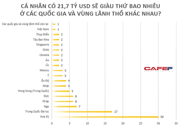 Siêu doanh nghiệp vốn khủng nhất Việt Nam: Nếu CEO Nguyễn Vũ Quốc Anh thực sự có 21,7 tỷ USD sẽ vào top bao nhiêu người giàu nhất hành tinh? - Ảnh 3.