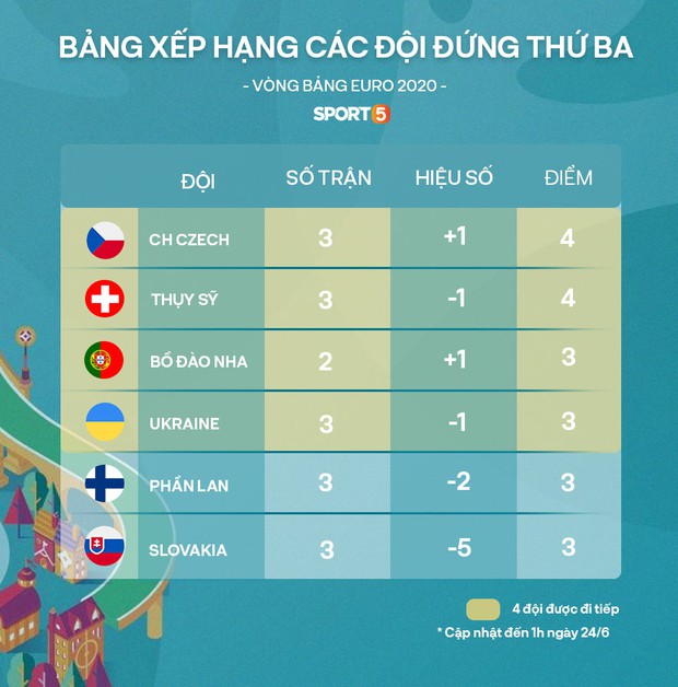 Ronaldo lập cú đúp, Bồ Đào Nha vượt qua những phút giây sợ hãi trước Pháp để tiến vào vòng knock-out - Ảnh 25.