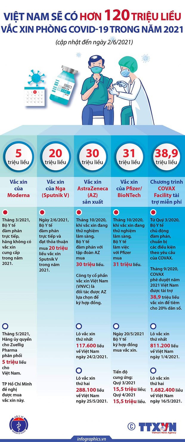 Bộ Y tế: Chi tiết 120 triệu liều vắc xin COVID-19 sẽ có ở Việt Nam trong năm 2021 - Ảnh 1. Bộ Y tế: Chi tiết 120 triệu liều vắc xin COVID-19 sẽ có ở Việt Nam trong năm 2021 - Ảnh 1.