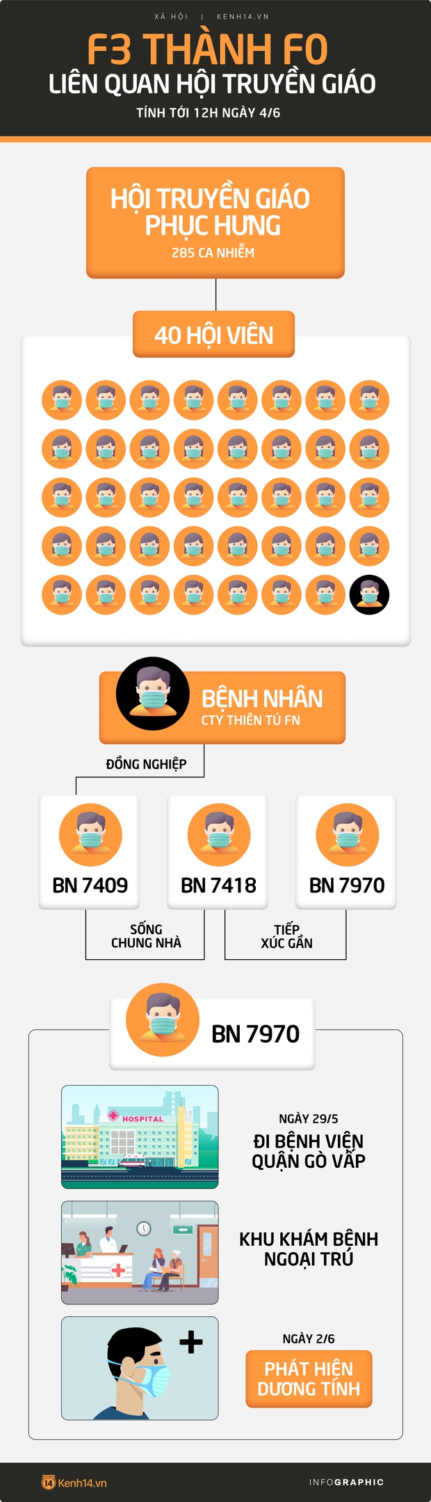 Infographic: Bệnh nhân F3 ở TP.HCM đã thành F0 như thế nào? - Ảnh 1. Infographic: Bệnh nhân F3 ở TP.HCM đã thành F0 như thế nào? - Ảnh 1.