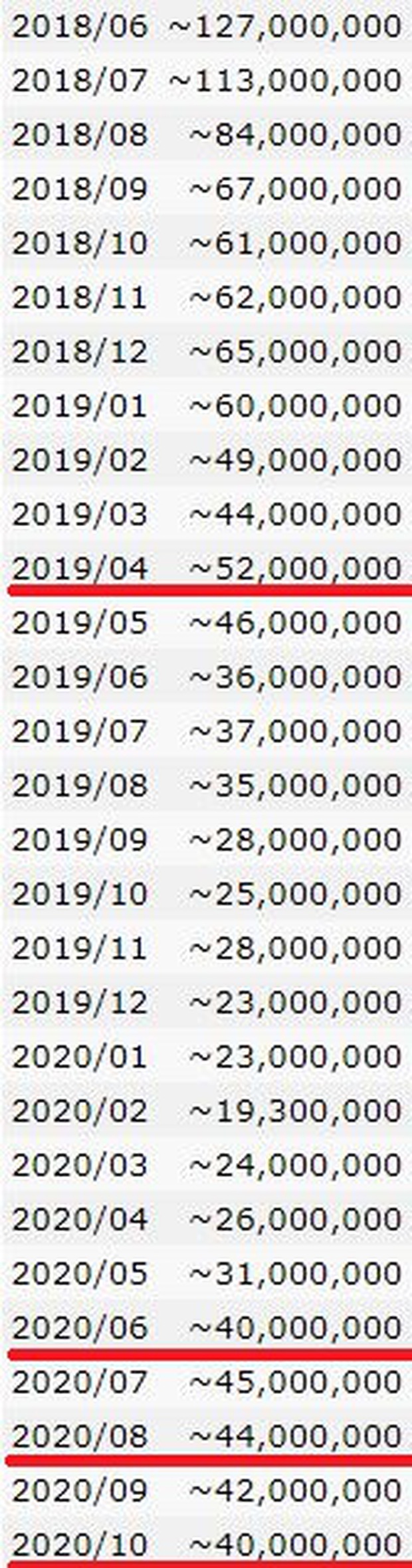 Gần kỉ niệm 3 năm, siêu hit của BLACKPINK đạt cột mốc khủng nhưng liệu có đạt 2 tỉ view vào sinh nhật lần 4? - Ảnh 4.