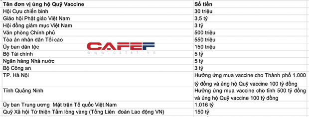 Golf Long Thành, Vingroup, Viettel, PVN, EVN, SCIC...hàng chục doanh nghiệp, ngân hàng, tổ chức, cá nhân đã ủng hộ hơn 7.600 tỷ ngay tại Lễ ra mắt Quỹ vaccine chống Covid-19 - Ảnh 3. Golf Long Thành, Vingroup, Viettel, PVN, EVN, SCIC...hàng chục doanh nghiệp, ngân hàng, tổ chức, cá nhân đã ủng hộ hơn 7.600 tỷ ngay tại Lễ ra mắt Quỹ vaccine chống Covid-19 - Ảnh 3.