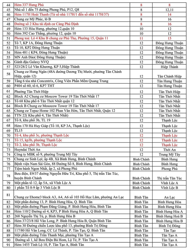 CẬP NHẬT chiều 8/6 tại TP.HCM: Đã có 317 điểm phong tỏa ở 21 quận huyện, riêng TP. Thủ Đức có đến 81 nơi cách ly - Ảnh 2.