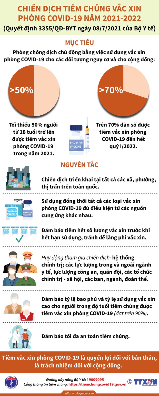 INFOGRAPHIC: Những điều cần biết về chiến dịch tiêm chủng vaccine Covid-19 lớn nhất lịch sử tại Việt Nam - Ảnh 1.