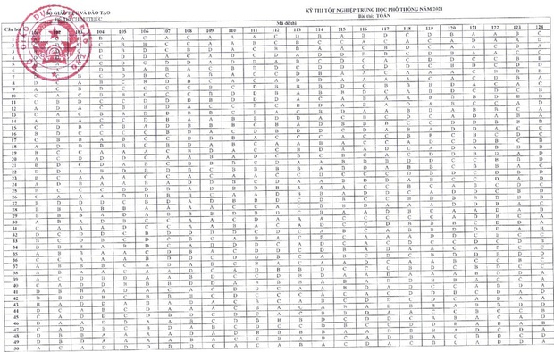 Đáp án chính thức thi tốt nghiệp THPT 2020 của Bộ GD-ĐT môn Toán - Ảnh 1.
