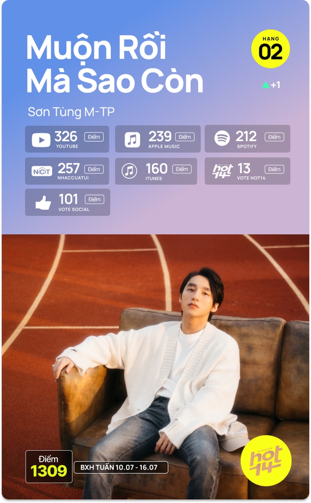 K-ICM và ca khúc viral của CARA bứt phá cạnh tranh trực tiếp với Sơn Tùng M-TP, Kay Trần cho No.1 HOT14 Weekly - Ảnh 18. K-ICM và ca khúc viral của CARA bứt phá cạnh tranh trực tiếp với Sơn Tùng M-TP, Kay Trần cho No.1 HOT14 Weekly - Ảnh 18.