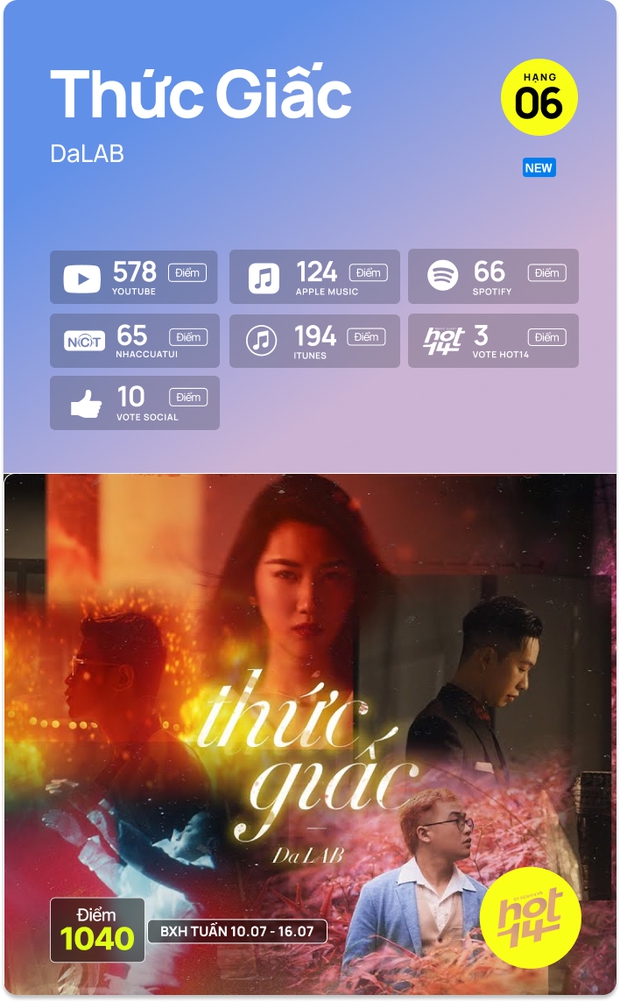 K-ICM và ca khúc viral của CARA bứt phá cạnh tranh trực tiếp với Sơn Tùng M-TP, Kay Trần cho No.1 HOT14 Weekly - Ảnh 4. K-ICM và ca khúc viral của CARA bứt phá cạnh tranh trực tiếp với Sơn Tùng M-TP, Kay Trần cho No.1 HOT14 Weekly - Ảnh 4.