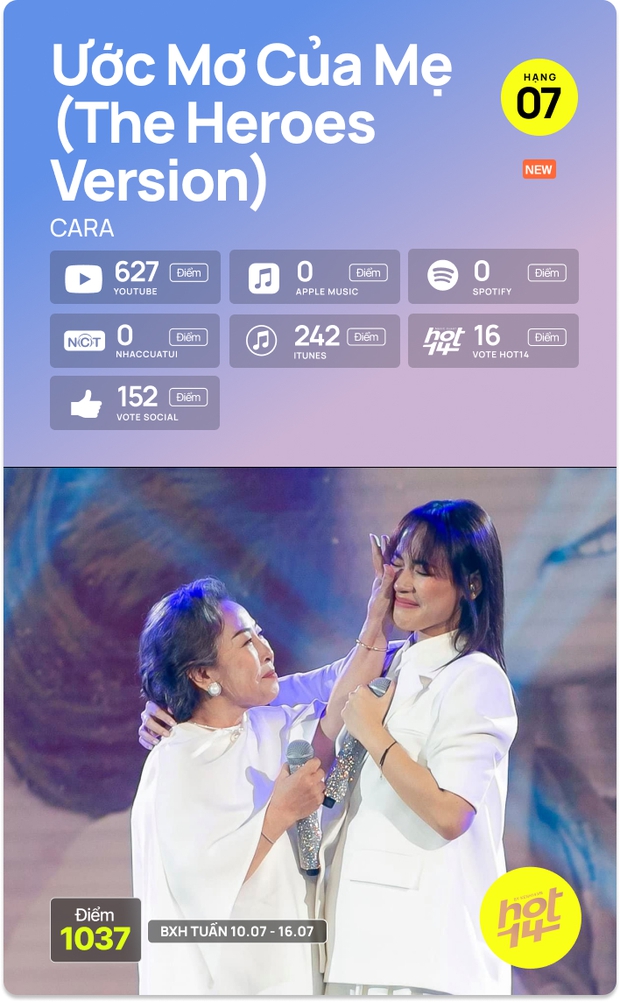 K-ICM và ca khúc viral của CARA bứt phá cạnh tranh trực tiếp với Sơn Tùng M-TP, Kay Trần cho No.1 HOT14 Weekly - Ảnh 5. K-ICM và ca khúc viral của CARA bứt phá cạnh tranh trực tiếp với Sơn Tùng M-TP, Kay Trần cho No.1 HOT14 Weekly - Ảnh 5.